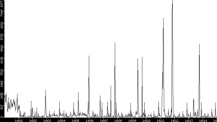 Throughput vs. Time